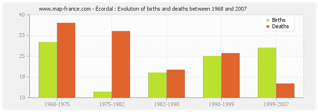 Écordal : Evolution of births and deaths between 1968 and 2007
