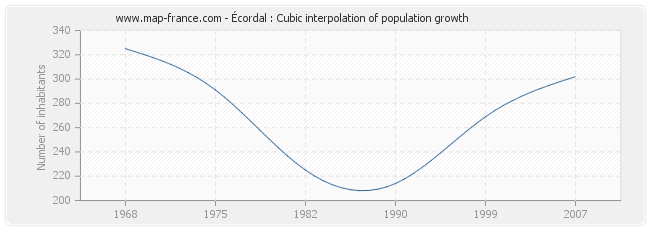 Écordal : Cubic interpolation of population growth