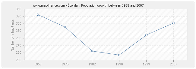 Population Écordal