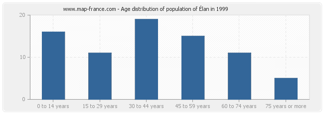 Age distribution of population of Élan in 1999
