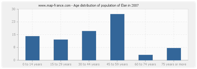 Age distribution of population of Élan in 2007