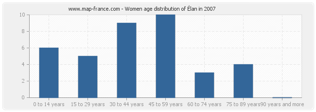 Women age distribution of Élan in 2007