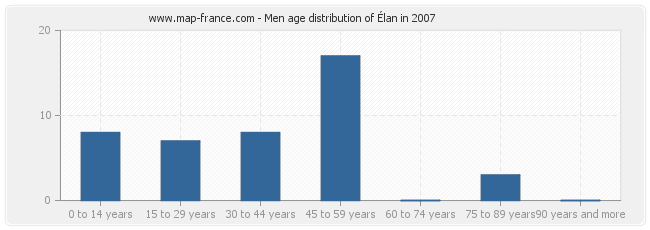 Men age distribution of Élan in 2007