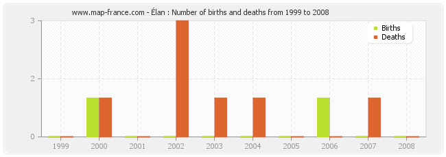 Élan : Number of births and deaths from 1999 to 2008