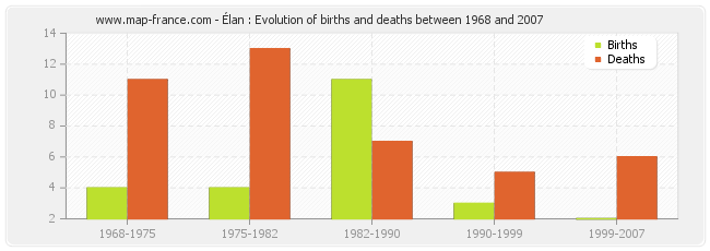 Élan : Evolution of births and deaths between 1968 and 2007