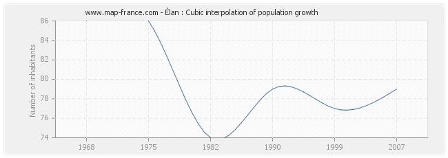 Élan : Cubic interpolation of population growth