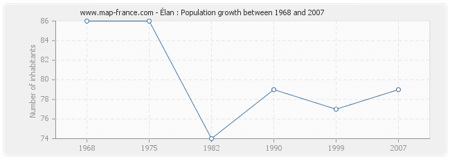 Population Élan