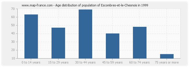 Age distribution of population of Escombres-et-le-Chesnois in 1999