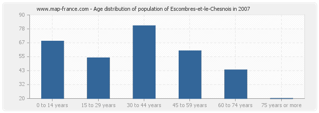 Age distribution of population of Escombres-et-le-Chesnois in 2007
