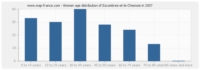 Women age distribution of Escombres-et-le-Chesnois in 2007