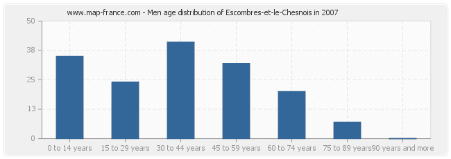 Men age distribution of Escombres-et-le-Chesnois in 2007