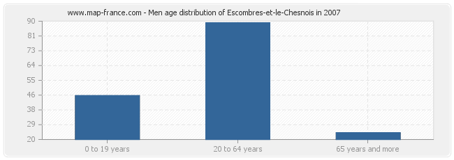 Men age distribution of Escombres-et-le-Chesnois in 2007