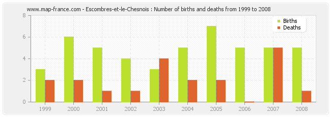 Escombres-et-le-Chesnois : Number of births and deaths from 1999 to 2008