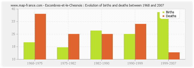 Escombres-et-le-Chesnois : Evolution of births and deaths between 1968 and 2007