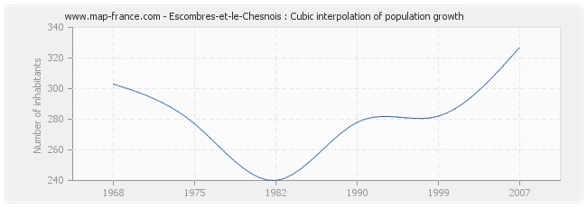 Escombres-et-le-Chesnois : Cubic interpolation of population growth