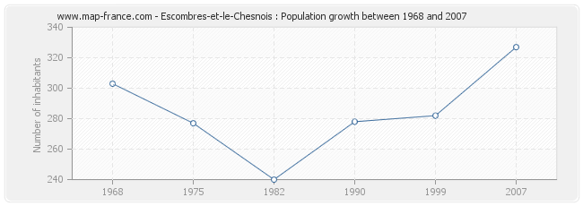 Population Escombres-et-le-Chesnois