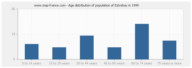 Age distribution of population of Estrebay in 1999