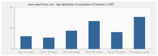 Age distribution of population of Estrebay in 2007