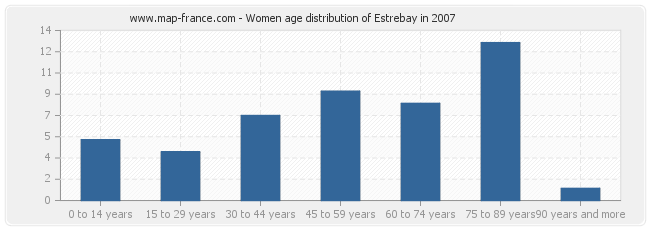 Women age distribution of Estrebay in 2007