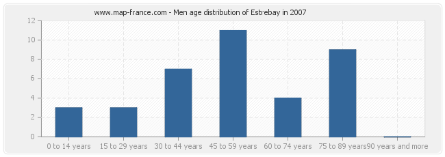 Men age distribution of Estrebay in 2007