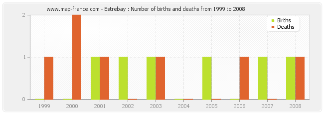 Estrebay : Number of births and deaths from 1999 to 2008