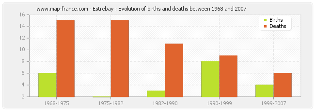 Estrebay : Evolution of births and deaths between 1968 and 2007