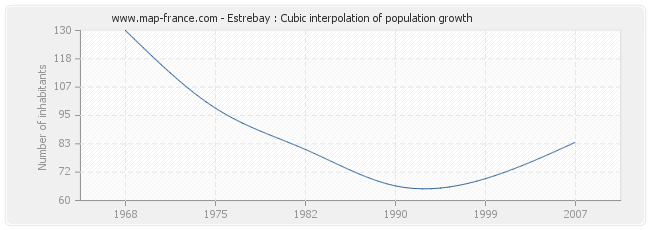 Estrebay : Cubic interpolation of population growth