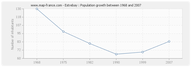 Population Estrebay