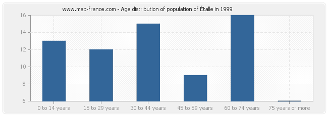 Age distribution of population of Étalle in 1999