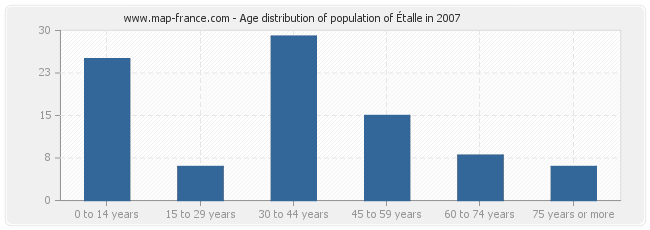 Age distribution of population of Étalle in 2007