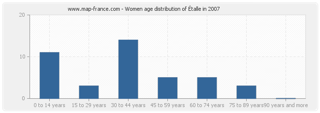 Women age distribution of Étalle in 2007