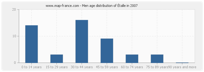 Men age distribution of Étalle in 2007