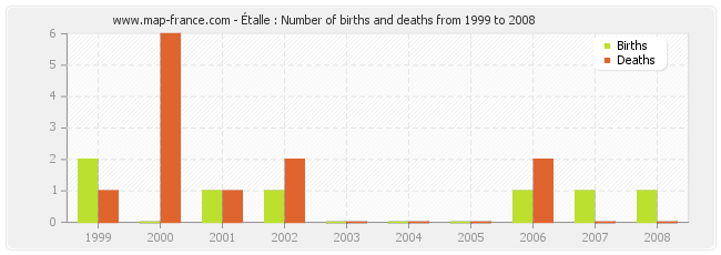 Étalle : Number of births and deaths from 1999 to 2008