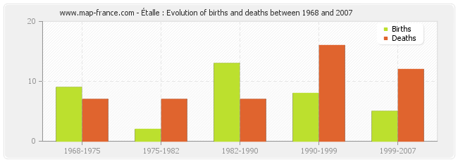Étalle : Evolution of births and deaths between 1968 and 2007