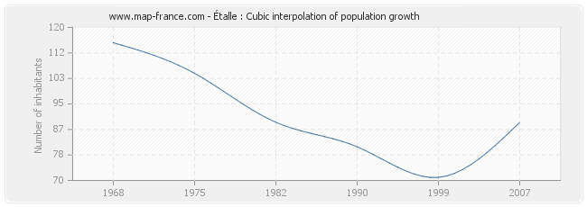 Étalle : Cubic interpolation of population growth