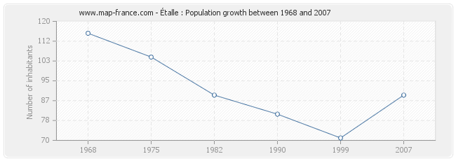 Population Étalle