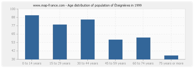 Age distribution of population of Éteignières in 1999