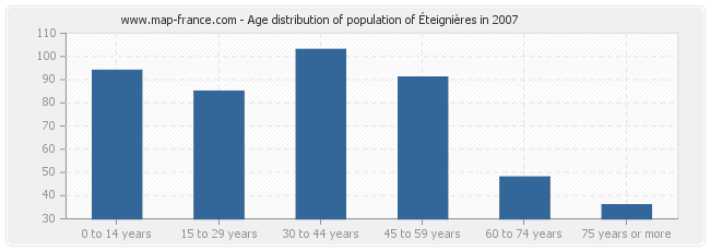 Age distribution of population of Éteignières in 2007
