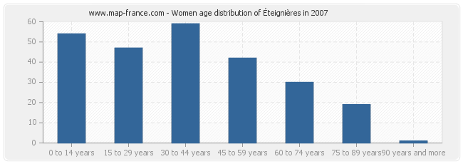 Women age distribution of Éteignières in 2007