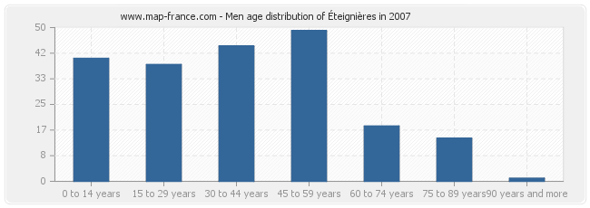 Men age distribution of Éteignières in 2007