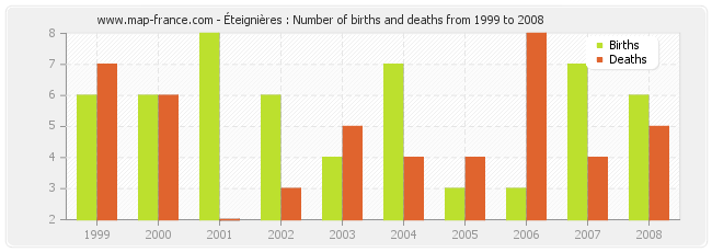 Éteignières : Number of births and deaths from 1999 to 2008