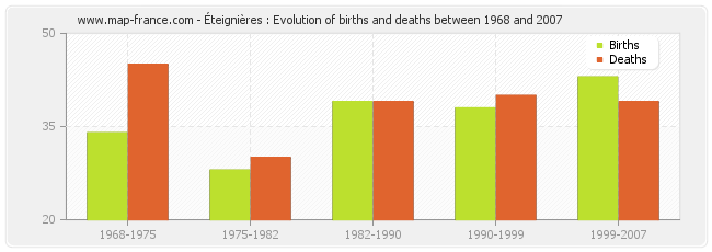 Éteignières : Evolution of births and deaths between 1968 and 2007