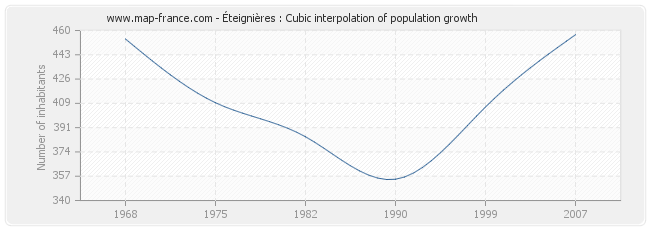 Éteignières : Cubic interpolation of population growth
