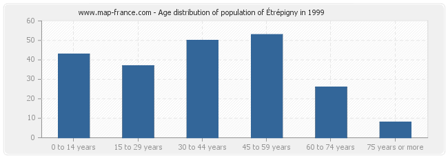 Age distribution of population of Étrépigny in 1999