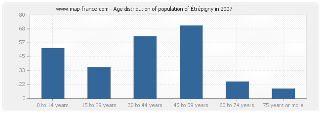 Age distribution of population of Étrépigny in 2007