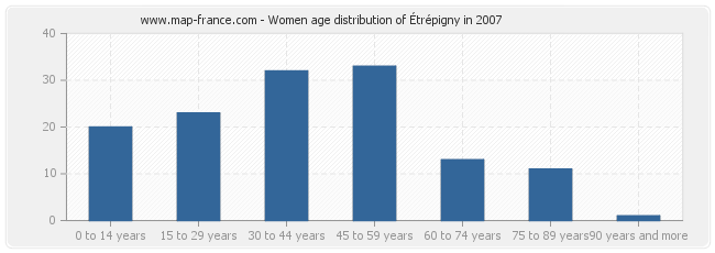 Women age distribution of Étrépigny in 2007