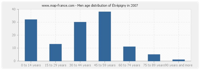 Men age distribution of Étrépigny in 2007