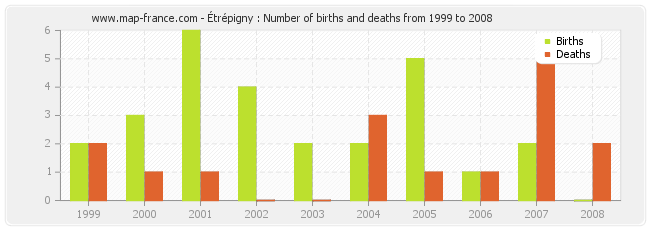 Étrépigny : Number of births and deaths from 1999 to 2008
