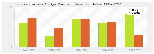Étrépigny : Evolution of births and deaths between 1968 and 2007