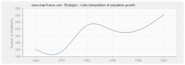 Étrépigny : Cubic interpolation of population growth